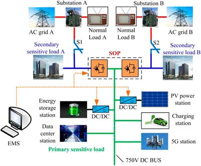 Research on the Application of SOP in Multi-Station Integrated System